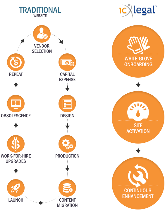 Work flow diagram of traditional website process versus I C X's process